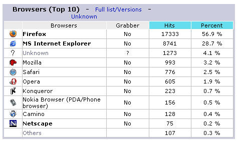 Is Internet Explorer fading away...?
